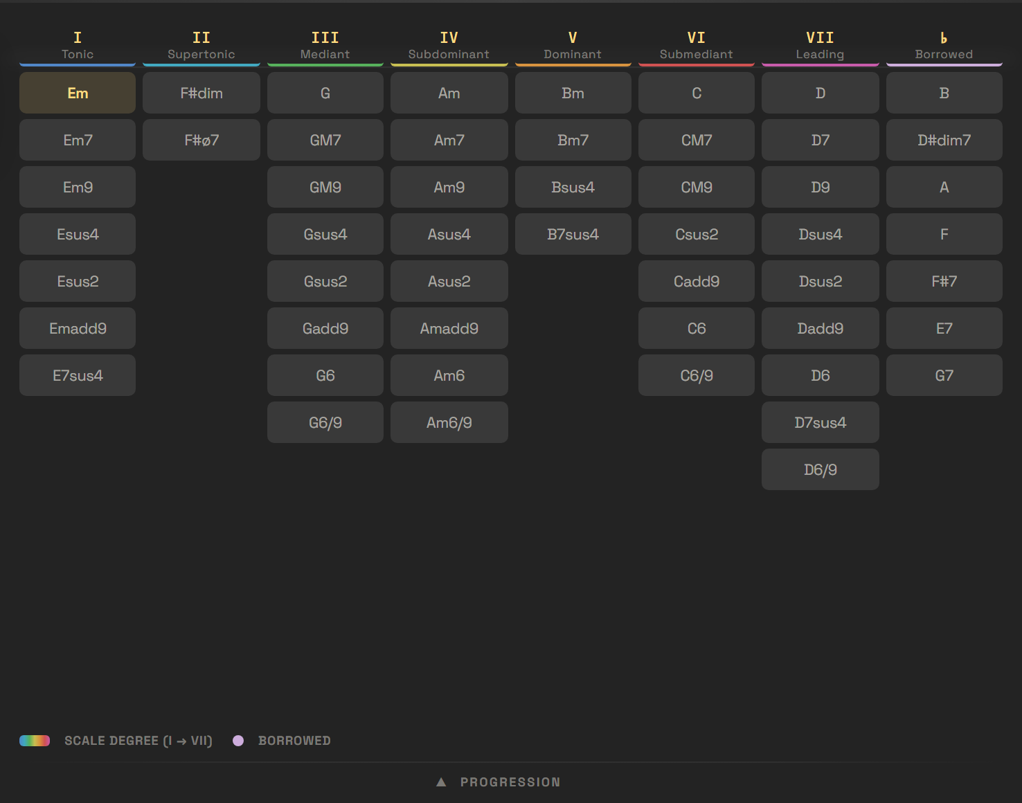 The full chord grid — seven degree columns plus Borrowed