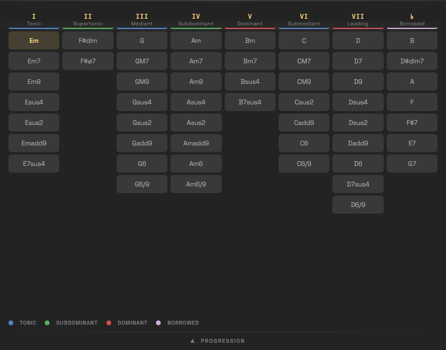 The grid colored by Function — tonic, subdominant, dominant