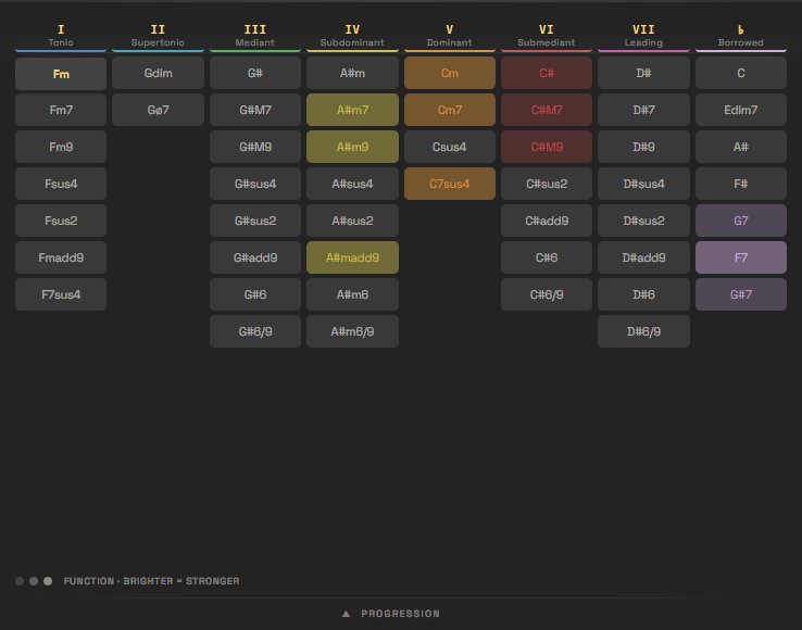 The grid with Smart on — suggestions lit by strength after playing the I chord